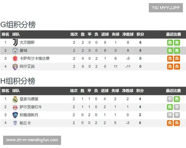 世俱杯最新积分榜:尤文5-0大胜曼城登顶 亚洲队出线希望最大 世俱杯最新积分榜:尤文5-0大胜曼城登顶 亚洲队出线希望最大